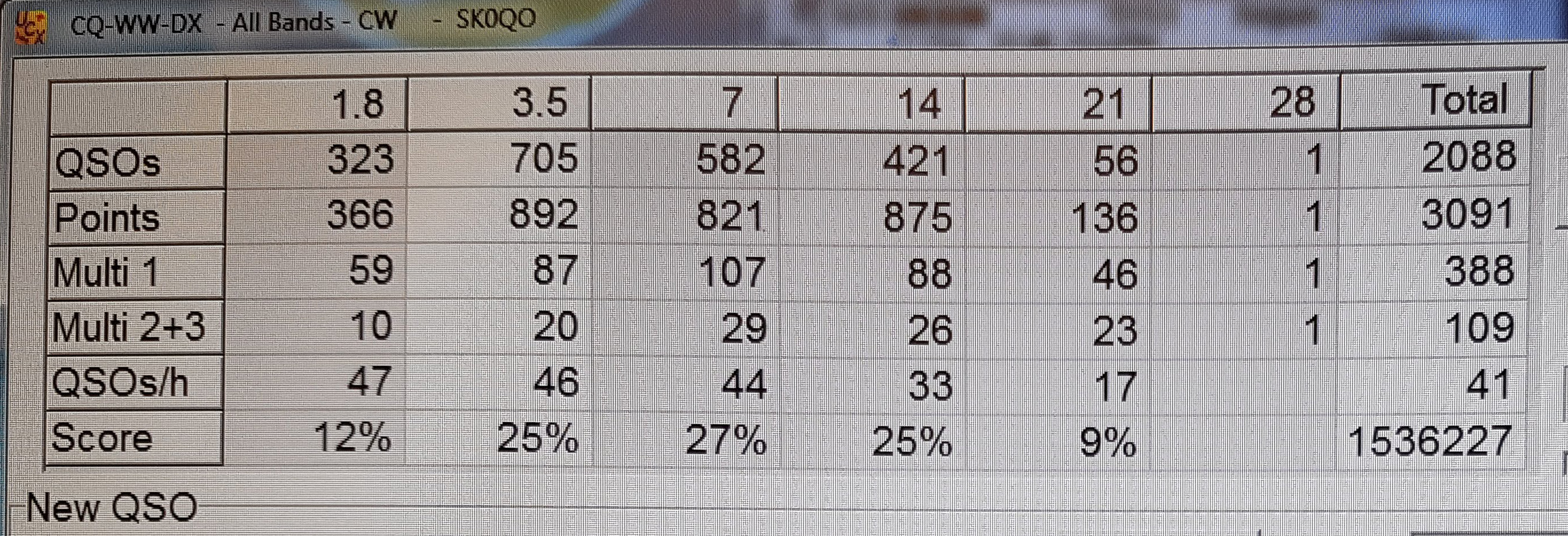 SK0QO resultat i CQ testen på CW